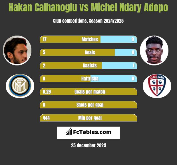 Hakan Calhanoglu vs Michel Ndary Adopo h2h player stats