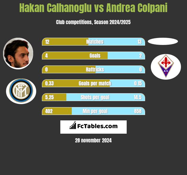 Hakan Calhanoglu vs Andrea Colpani h2h player stats