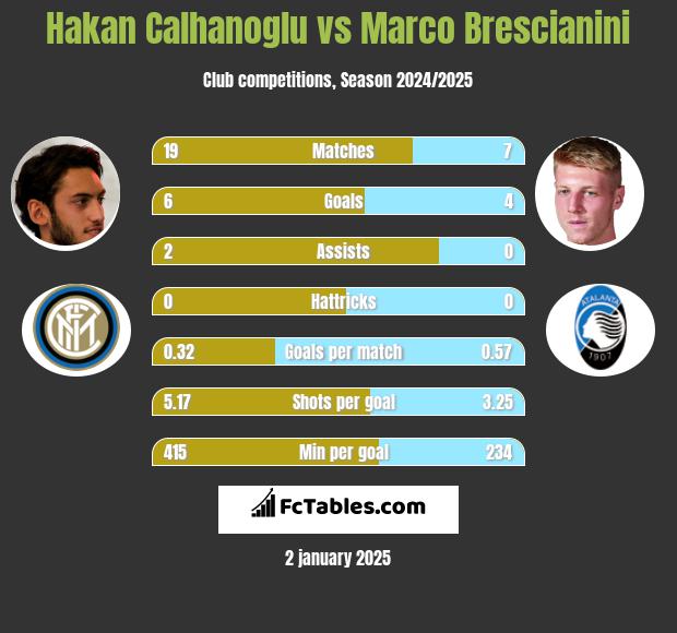 Hakan Calhanoglu vs Marco Brescianini h2h player stats