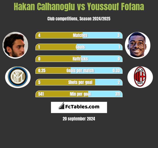 Hakan Calhanoglu vs Youssouf Fofana h2h player stats