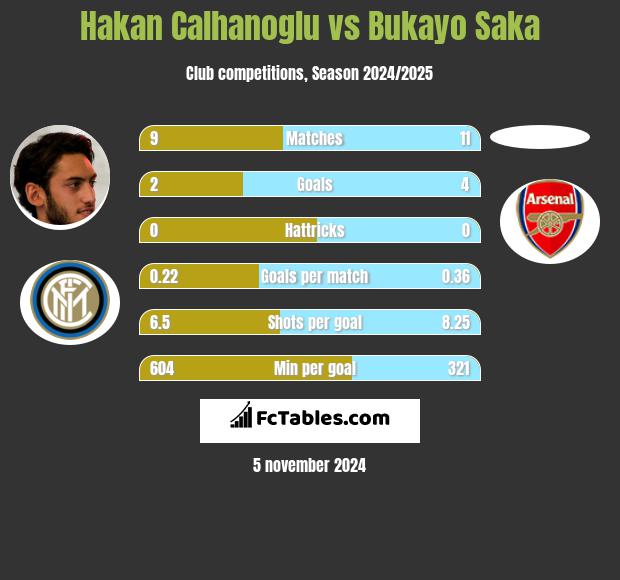 Hakan Calhanoglu vs Bukayo Saka h2h player stats