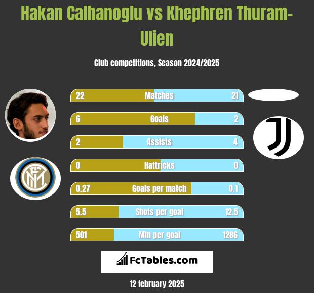 Hakan Calhanoglu vs Khephren Thuram-Ulien h2h player stats