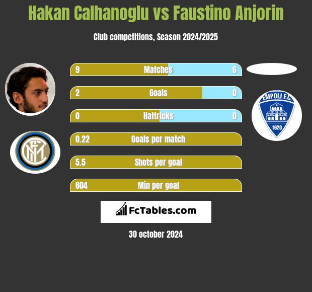 Hakan Calhanoglu vs Faustino Anjorin h2h player stats