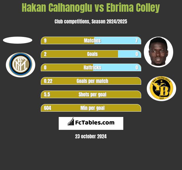 Hakan Calhanoglu vs Ebrima Colley h2h player stats