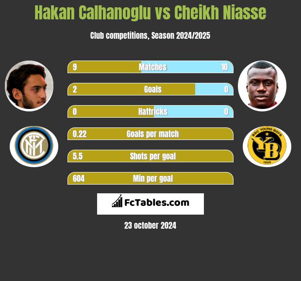 Hakan Calhanoglu vs Cheikh Niasse h2h player stats