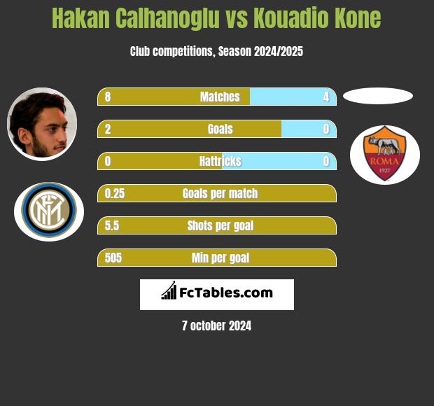 Hakan Calhanoglu vs Kouadio Kone h2h player stats