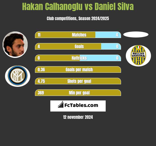 Hakan Calhanoglu vs Daniel Silva h2h player stats