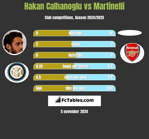 Hakan Calhanoglu vs Martinelli h2h player stats