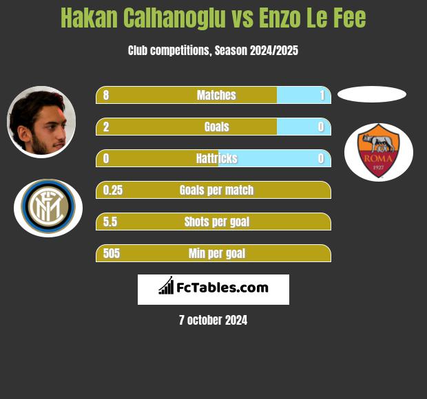 Hakan Calhanoglu vs Enzo Le Fee h2h player stats