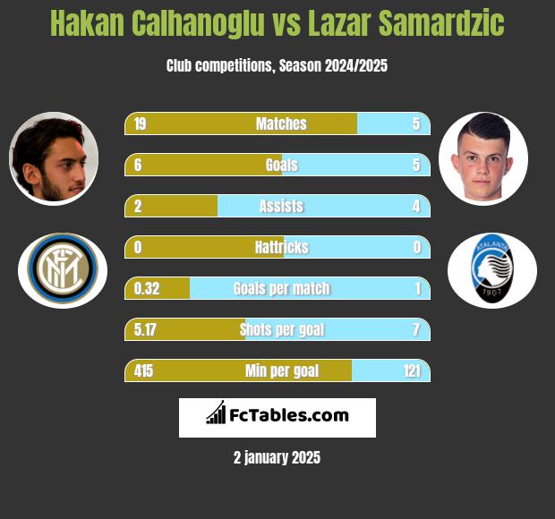 Hakan Calhanoglu vs Lazar Samardzic h2h player stats