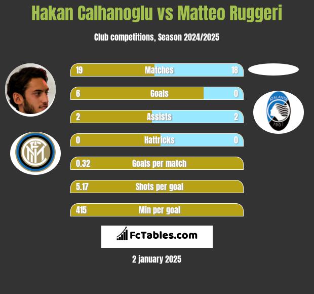 Hakan Calhanoglu vs Matteo Ruggeri h2h player stats