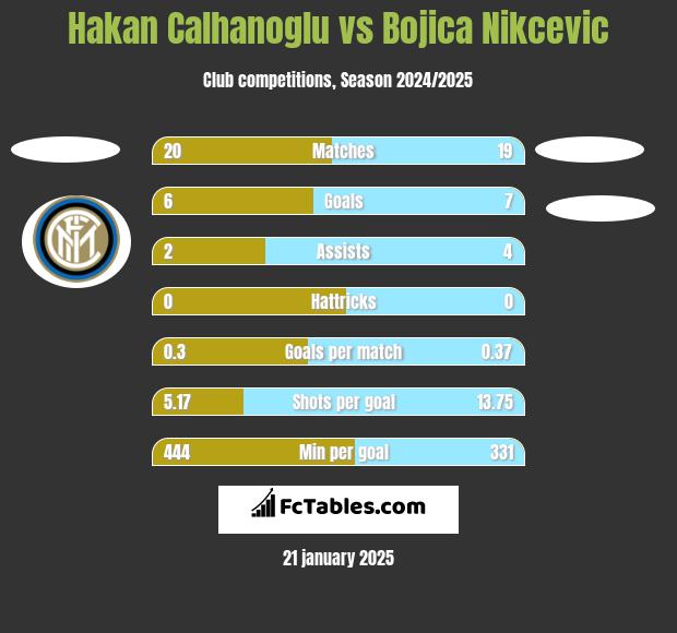 Hakan Calhanoglu vs Bojica Nikcevic h2h player stats