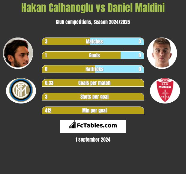 Hakan Calhanoglu vs Daniel Maldini h2h player stats