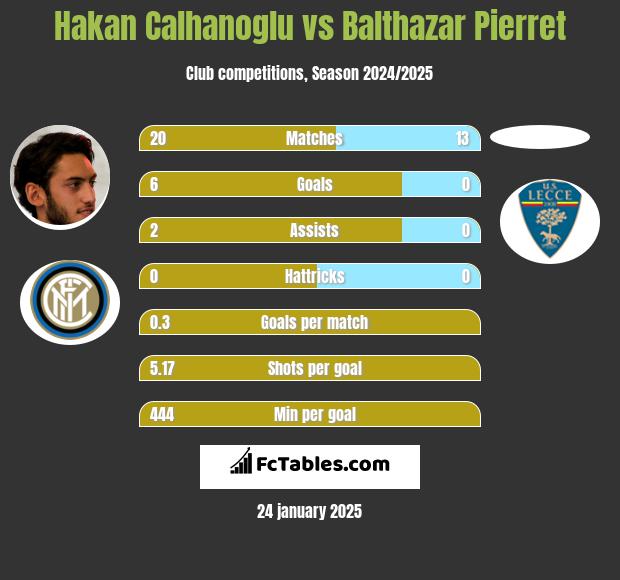 Hakan Calhanoglu vs Balthazar Pierret h2h player stats