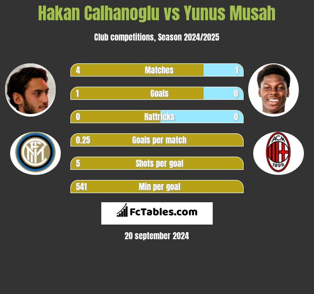 Hakan Calhanoglu vs Yunus Musah h2h player stats