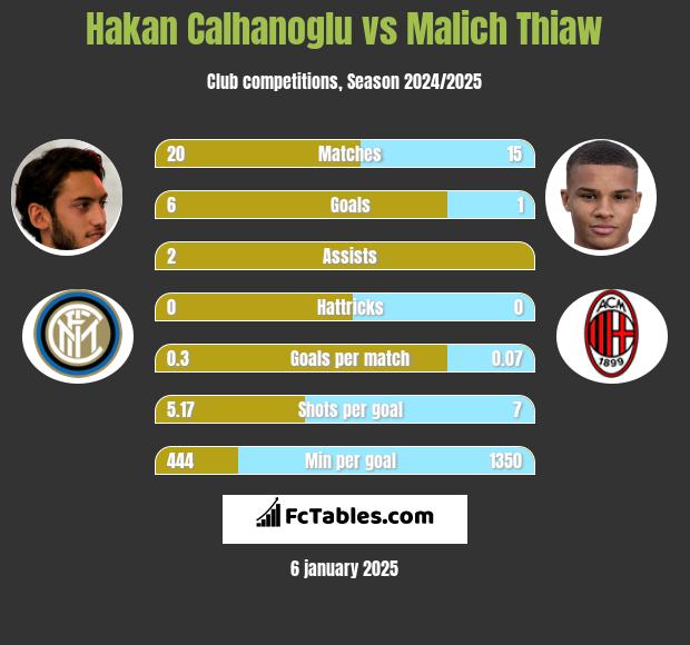 Hakan Calhanoglu vs Malich Thiaw h2h player stats