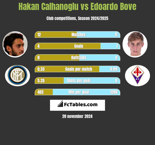 Hakan Calhanoglu vs Edoardo Bove h2h player stats