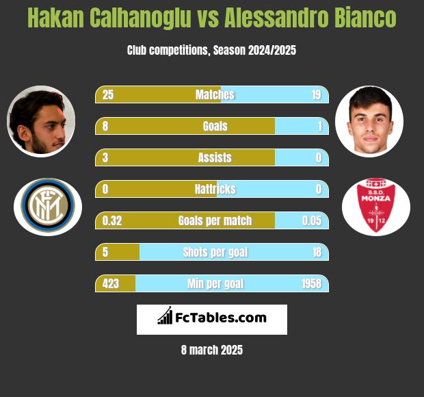 Hakan Calhanoglu vs Alessandro Bianco h2h player stats