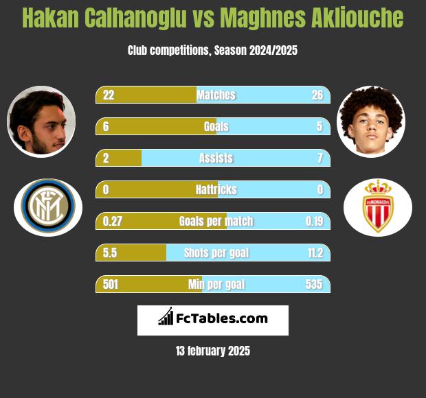 Hakan Calhanoglu vs Maghnes Akliouche h2h player stats