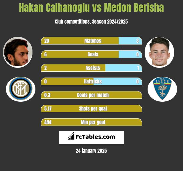 Hakan Calhanoglu vs Medon Berisha h2h player stats