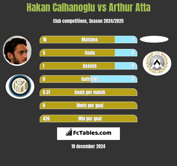 Hakan Calhanoglu vs Arthur Atta h2h player stats