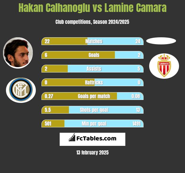 Hakan Calhanoglu vs Lamine Camara h2h player stats