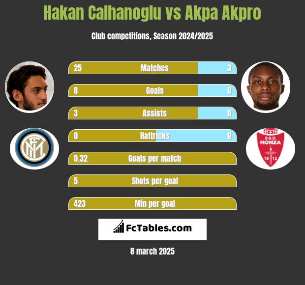 Hakan Calhanoglu vs Akpa Akpro h2h player stats