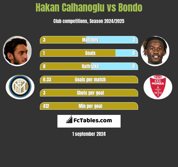 Hakan Calhanoglu vs Bondo h2h player stats