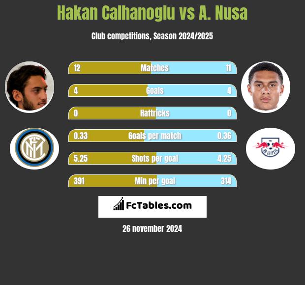 Hakan Calhanoglu vs A. Nusa h2h player stats