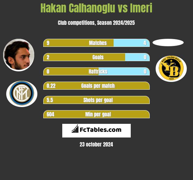 Hakan Calhanoglu vs Imeri h2h player stats