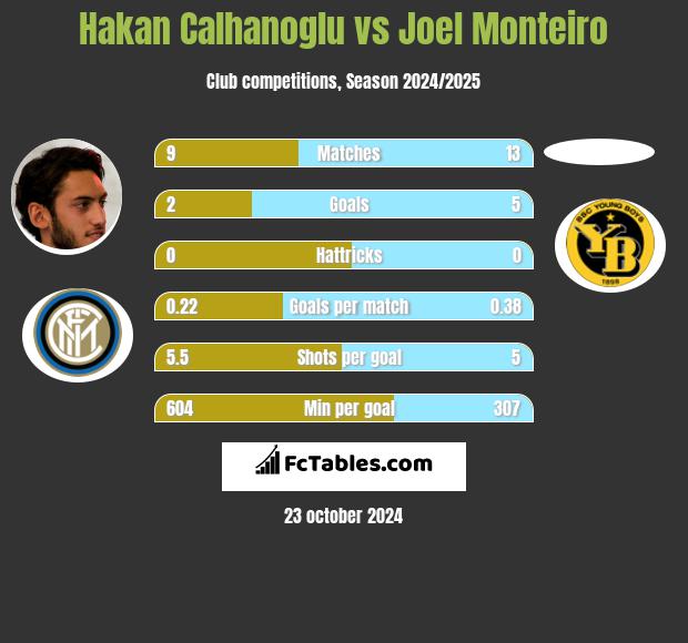 Hakan Calhanoglu vs Joel Monteiro h2h player stats