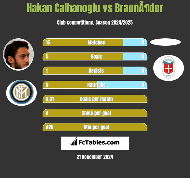 Hakan Calhanoglu vs BraunÃ¶der h2h player stats