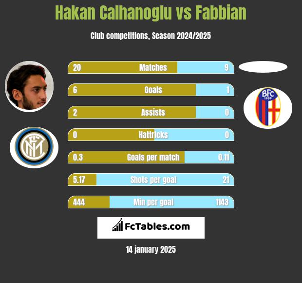 Hakan Calhanoglu vs Fabbian h2h player stats