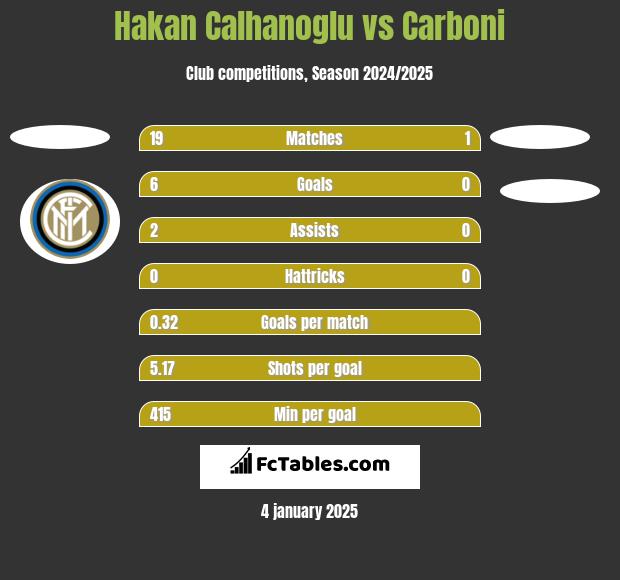 Hakan Calhanoglu vs Carboni h2h player stats