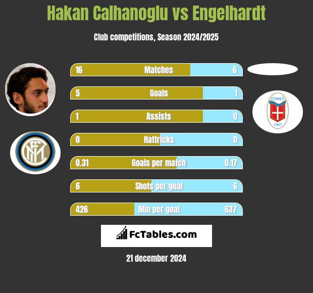 Hakan Calhanoglu vs Engelhardt h2h player stats