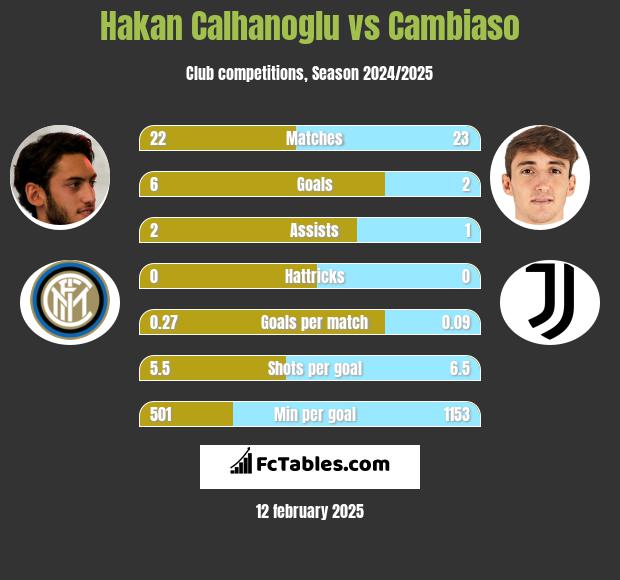 Hakan Calhanoglu vs Cambiaso h2h player stats