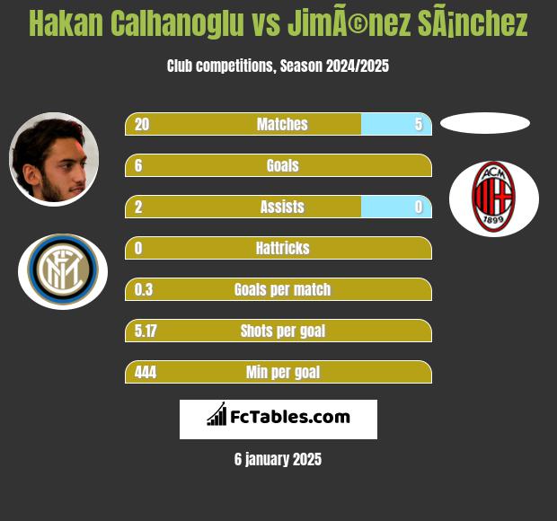 Hakan Calhanoglu vs JimÃ©nez SÃ¡nchez h2h player stats