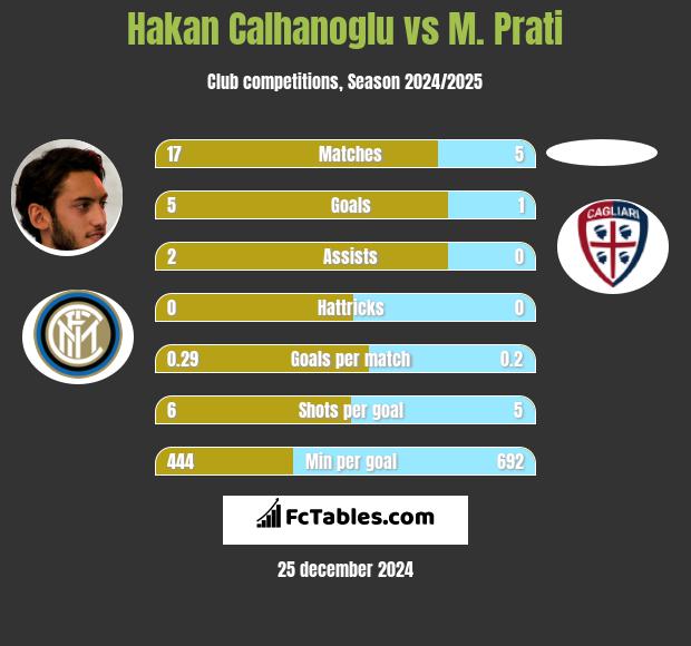 Hakan Calhanoglu vs M. Prati h2h player stats