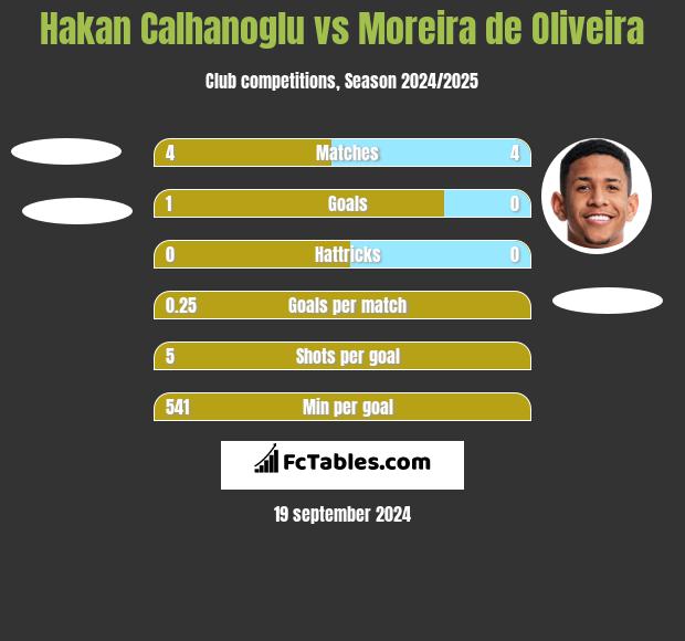 Hakan Calhanoglu vs Moreira de Oliveira h2h player stats