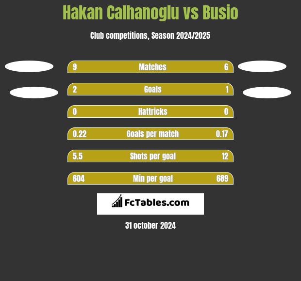 Hakan Calhanoglu vs Busio h2h player stats