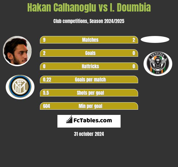 Hakan Calhanoglu vs I. Doumbia h2h player stats