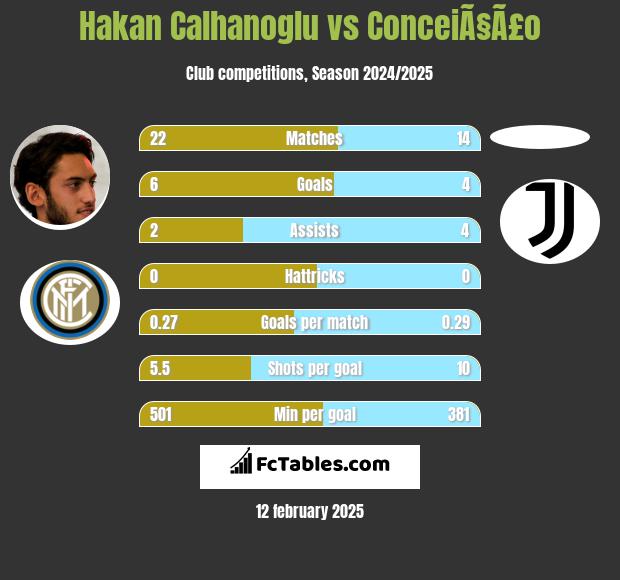 Hakan Calhanoglu vs ConceiÃ§Ã£o h2h player stats