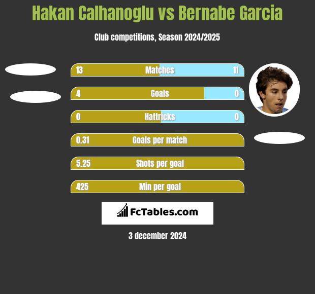 Hakan Calhanoglu vs Bernabe Garcia h2h player stats