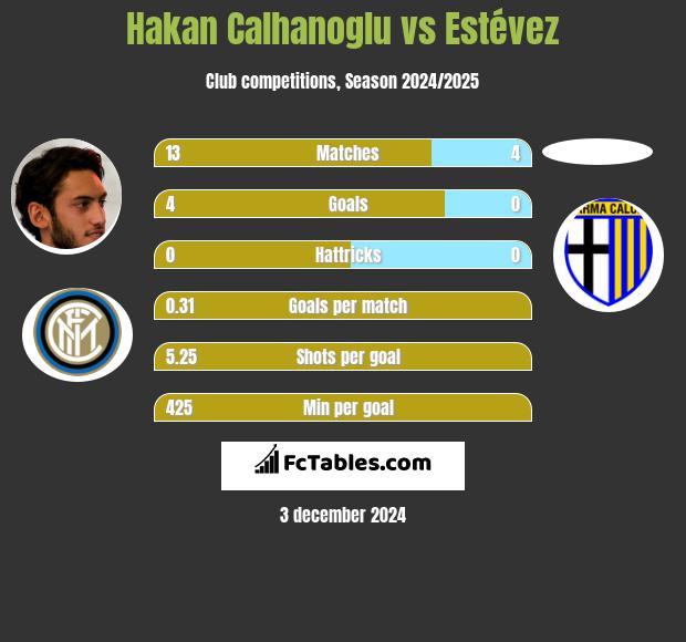 Hakan Calhanoglu vs Estévez h2h player stats