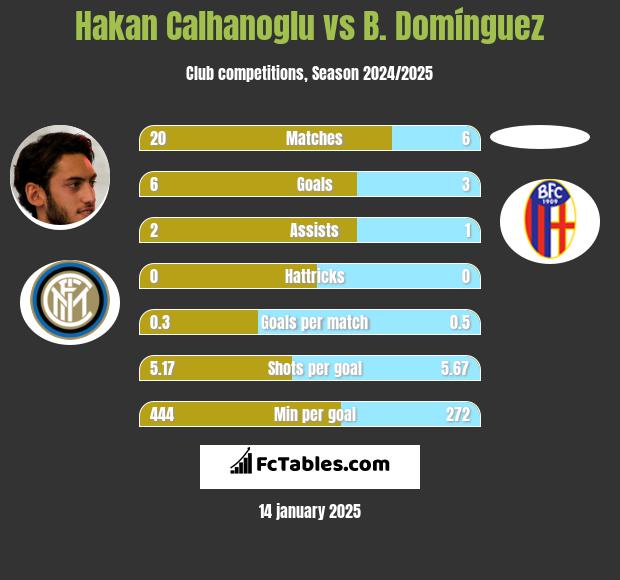 Hakan Calhanoglu vs B. Domínguez h2h player stats