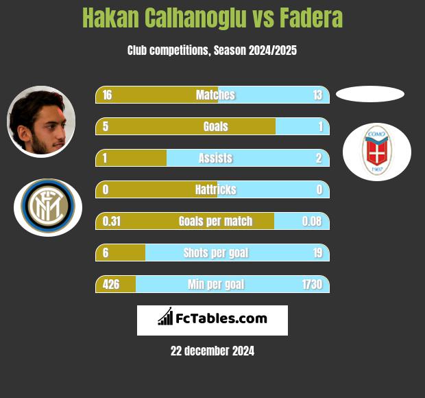 Hakan Calhanoglu vs Fadera h2h player stats