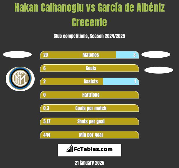 Hakan Calhanoglu vs García de Albéniz Crecente h2h player stats