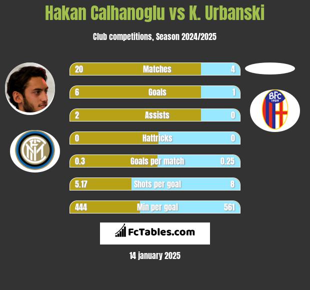 Hakan Calhanoglu vs K. Urbanski h2h player stats