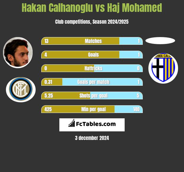 Hakan Calhanoglu vs Haj Mohamed h2h player stats