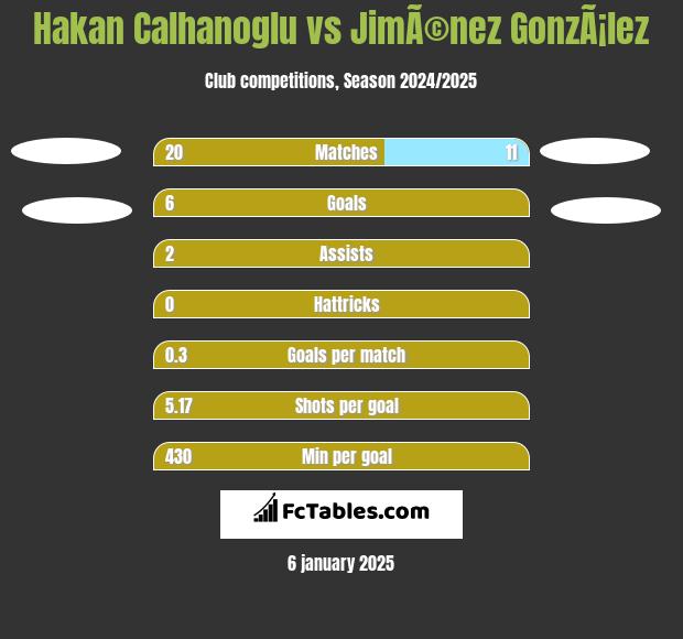 Hakan Calhanoglu vs JimÃ©nez GonzÃ¡lez h2h player stats